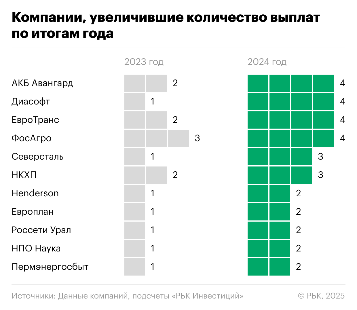 Компании, увеличившие дивиденды по итогам года