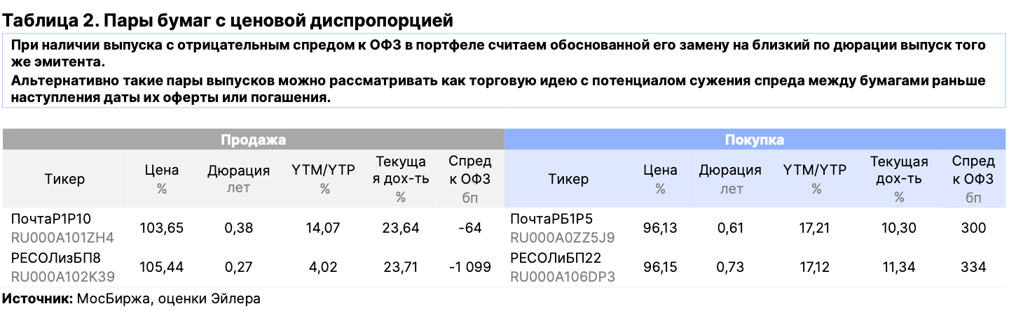 Пары бумаг с ценовой диспропорцией