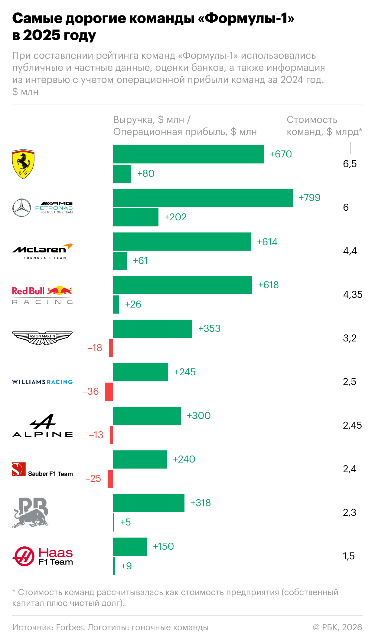Аутсайдеры в выигрыше. Как команды и «Формула-1» зарабатывают миллиарды