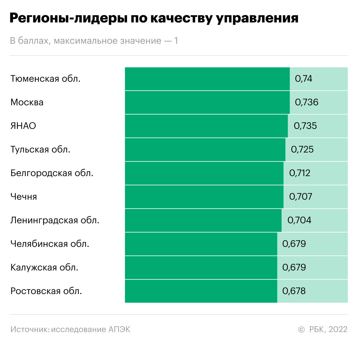Политологи назвали лучшие и худшие регионы России по качеству управления