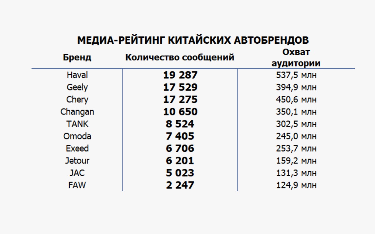 Аналитики назвали самые популярные китайские автобренды в медиа