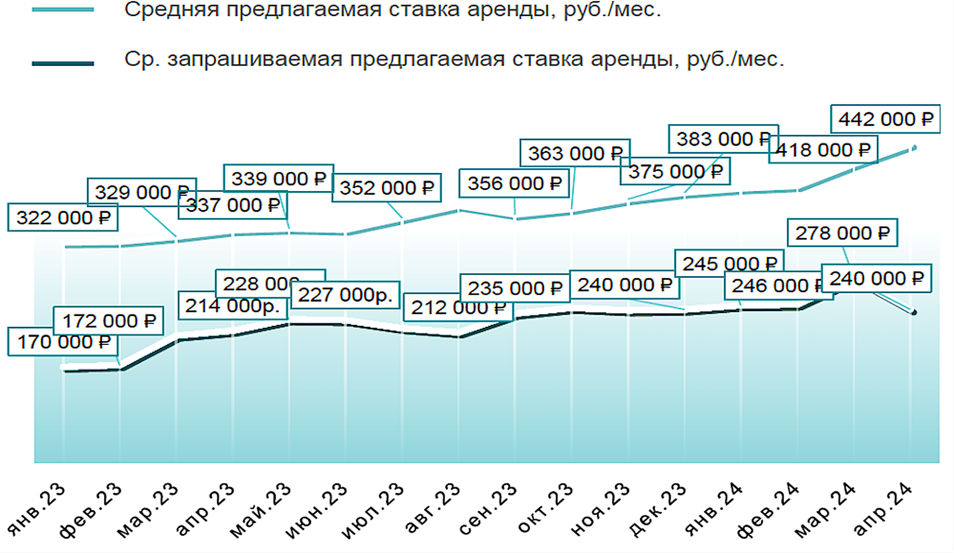 Динамика изменения ставок аренды на рынке элитного жилья Москвы