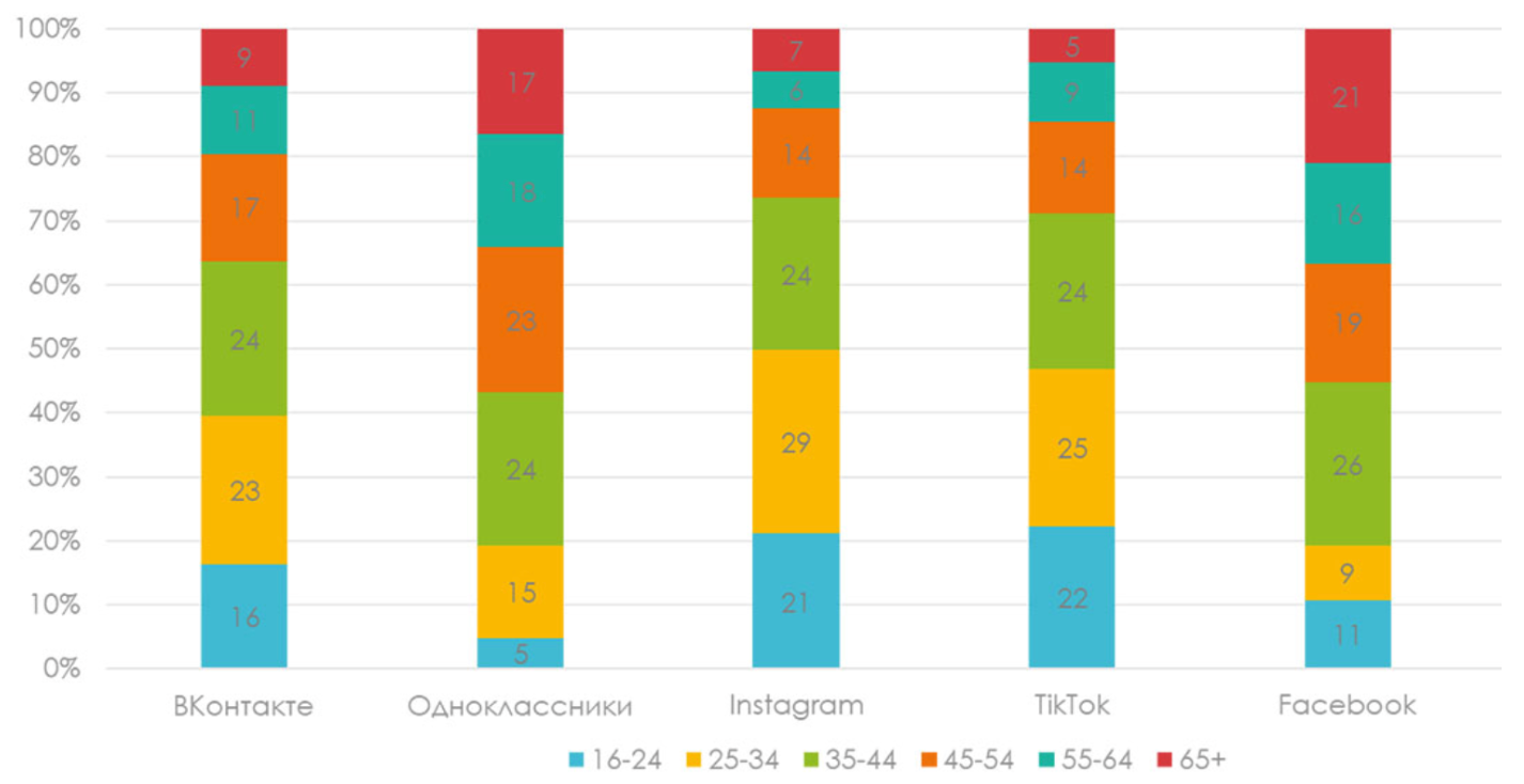 Возраст аудитории традиционных соцсетей в России в процентах от всех российских пользователей социальных медиа на 2022 год