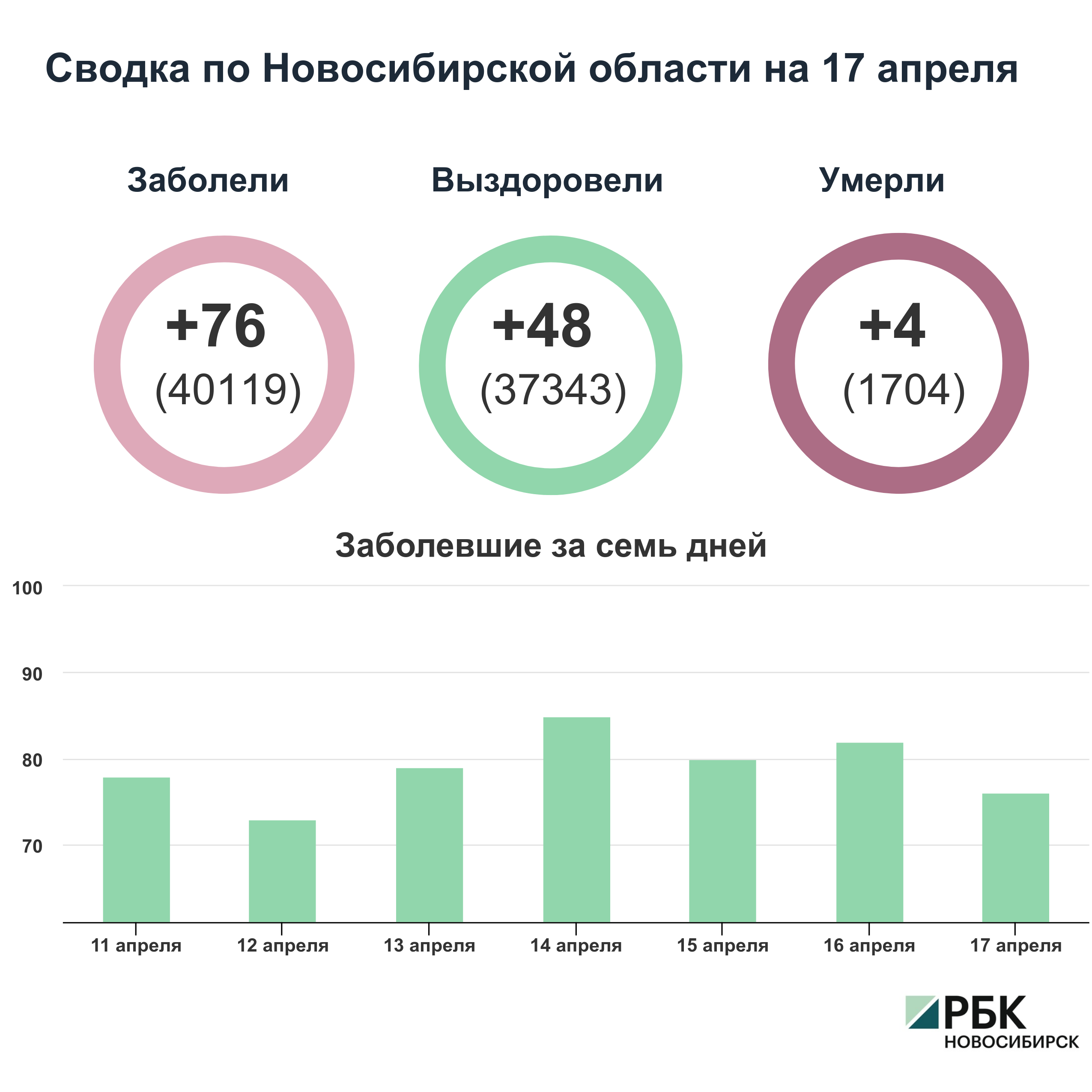 Коронавирус в Новосибирске: сводка на 17 апреля