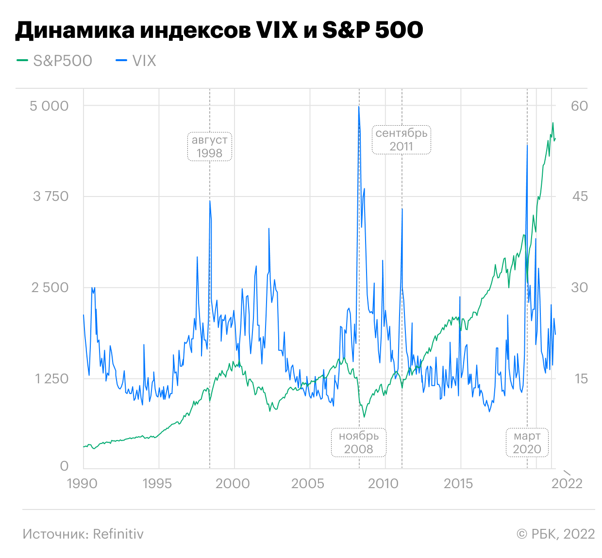 Динамика индексов VIX и S&amp;P 500