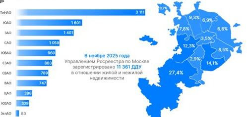 Доля округов Москвы по числу зарегистрированных ДДУ. Ноябрь