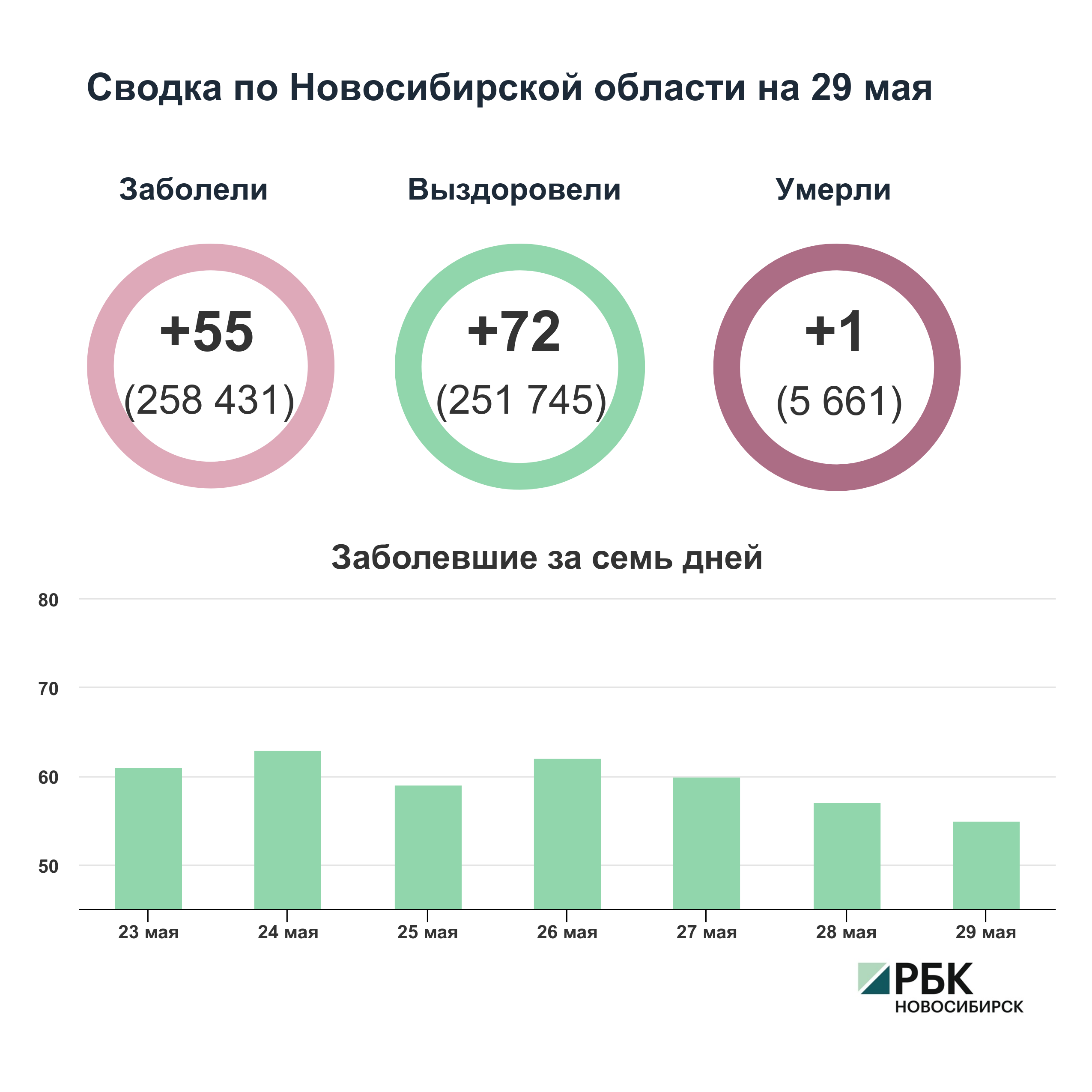 Коронавирус в Новосибирске: сводка на 29 мая