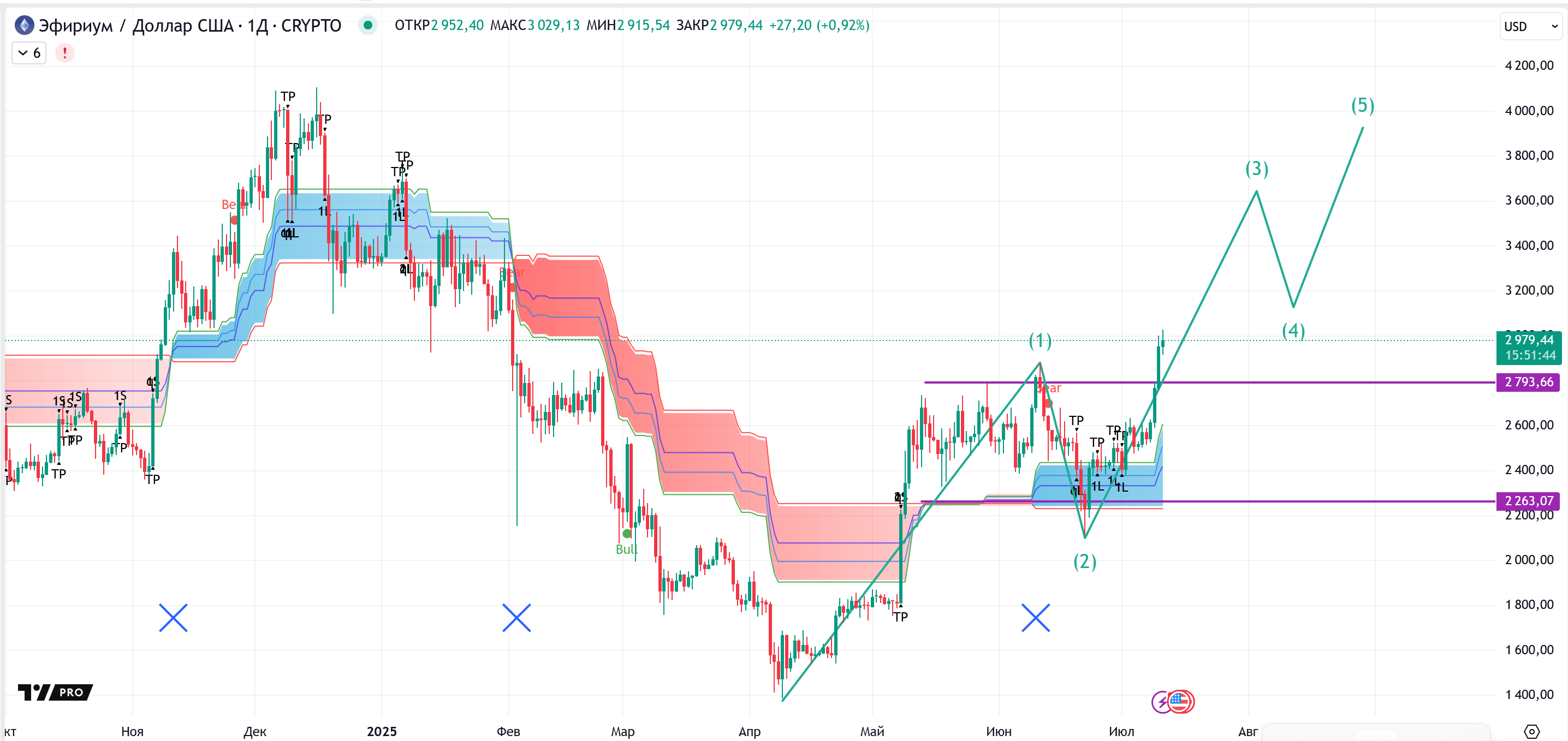 Дневной график ETH/USD на бирже Crypto.com. Источник: TradingView