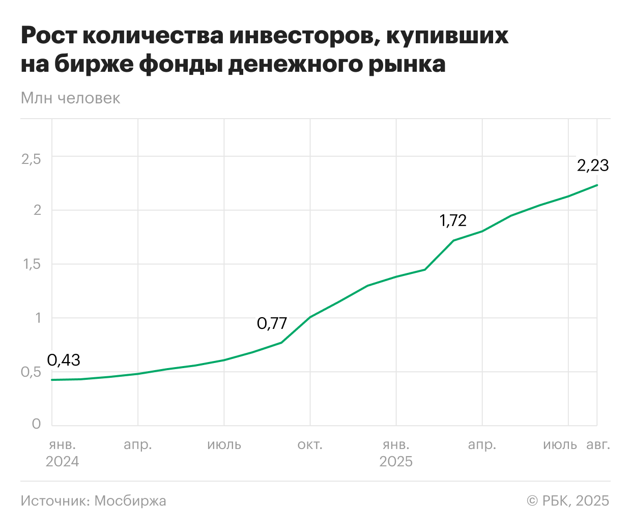 На август 2025 года на Мосбирже такие фонды держали уже 2 млн 231 тыс. инвесторов против 680 тыс. годом ранее
