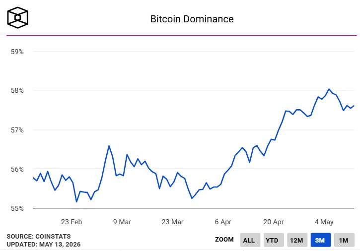 График доминации биткоина. Источник: The Block