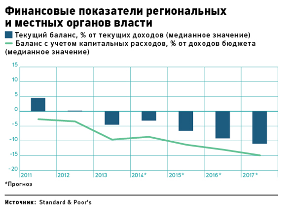Финансовое состояние регионов России превзошло ожидания S&P