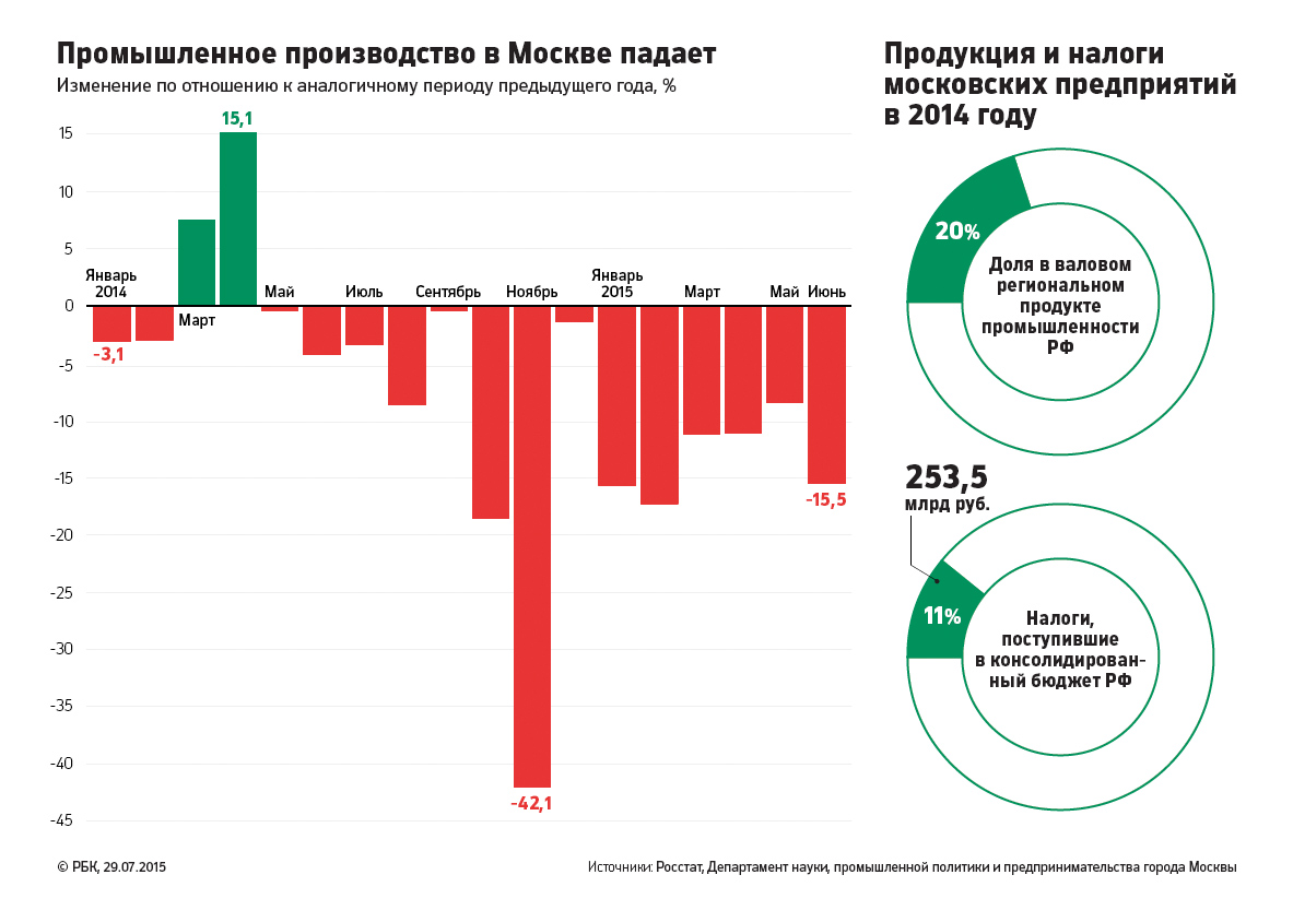 Москва вошла в тройку лидеров по падению промышленного производства