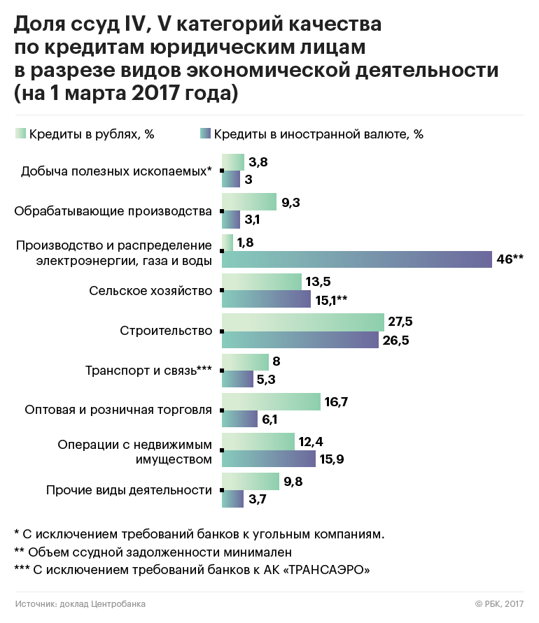 ЦБ рассказал о рекордных плохих долгах в строительстве и торговле