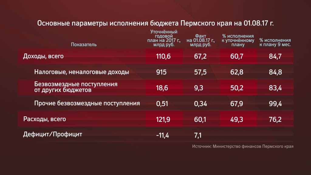 Доходы в бюджет Пермского края поступают с опережением на 2%