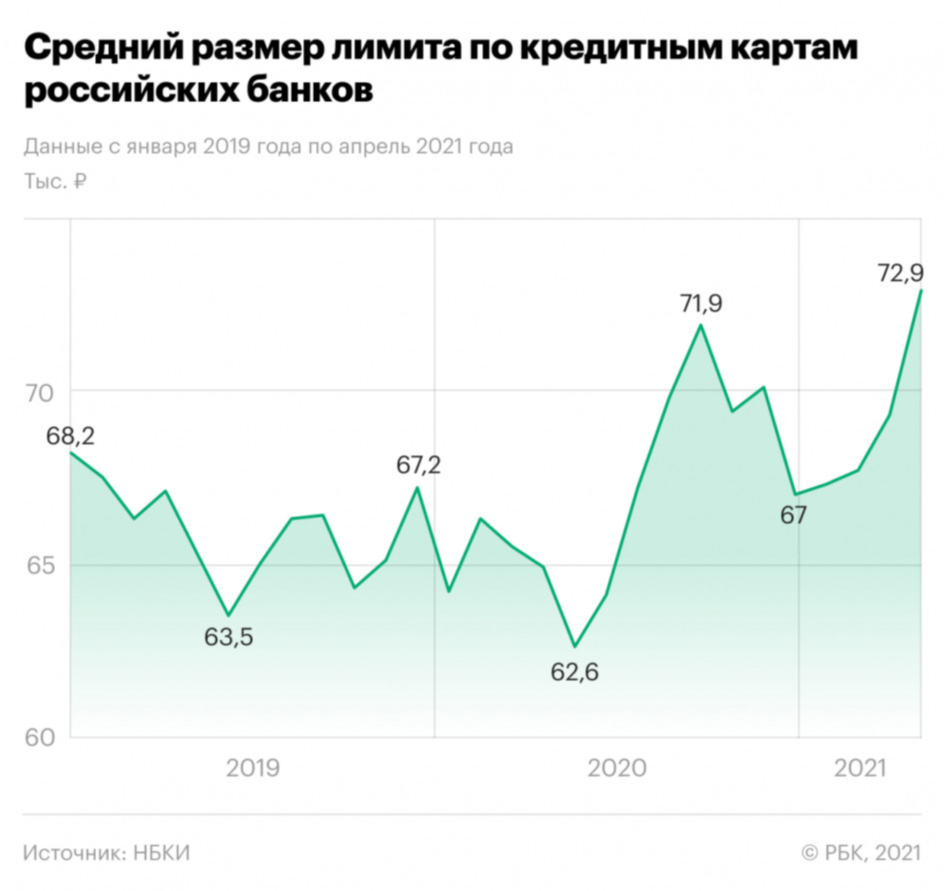 Как у россиян рекордно вырос лимит по кредитным картам. Инфографика