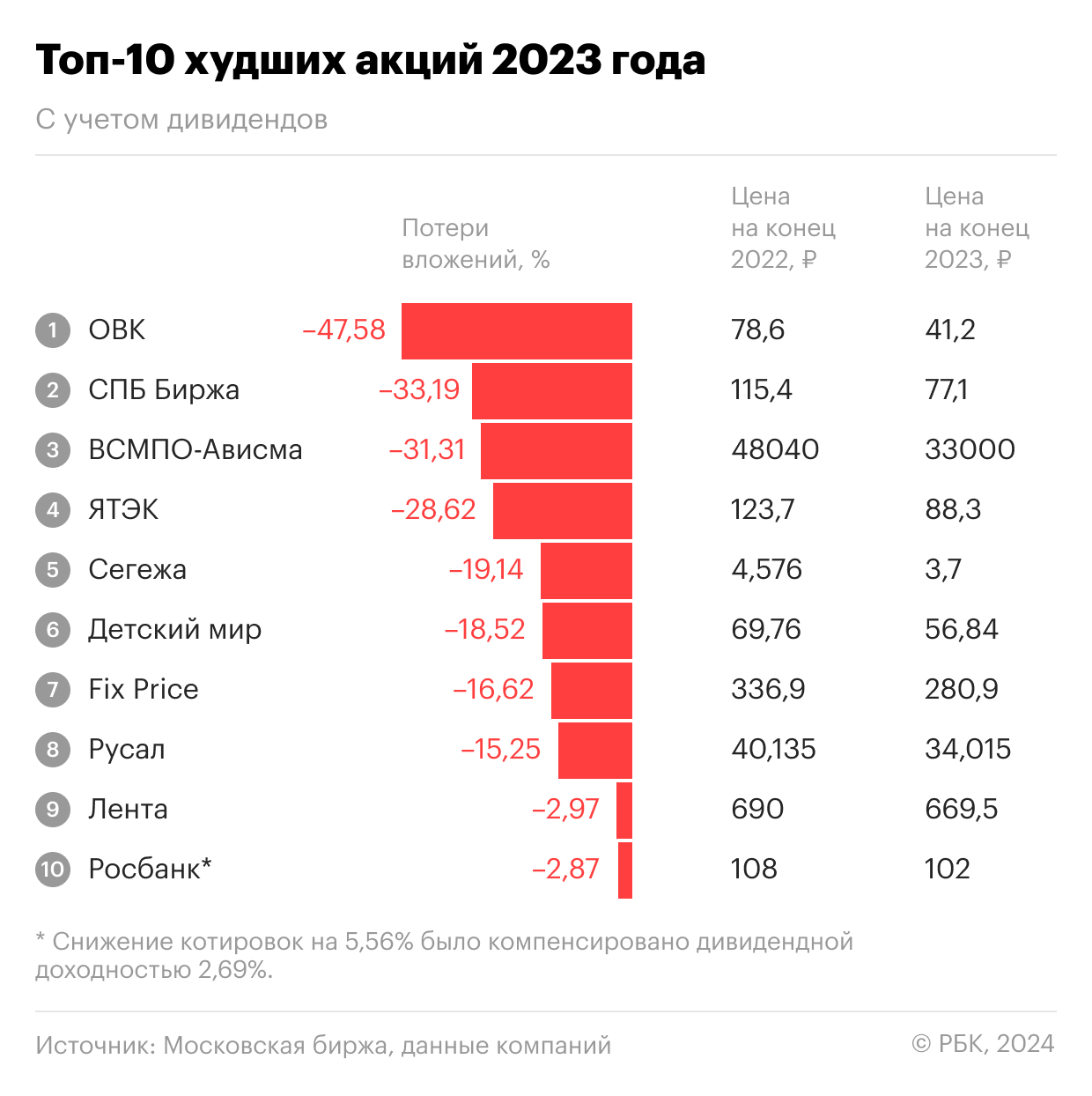 Аутсайдеры российского рынка акций в 2023 году с учетом дивидендных выплат