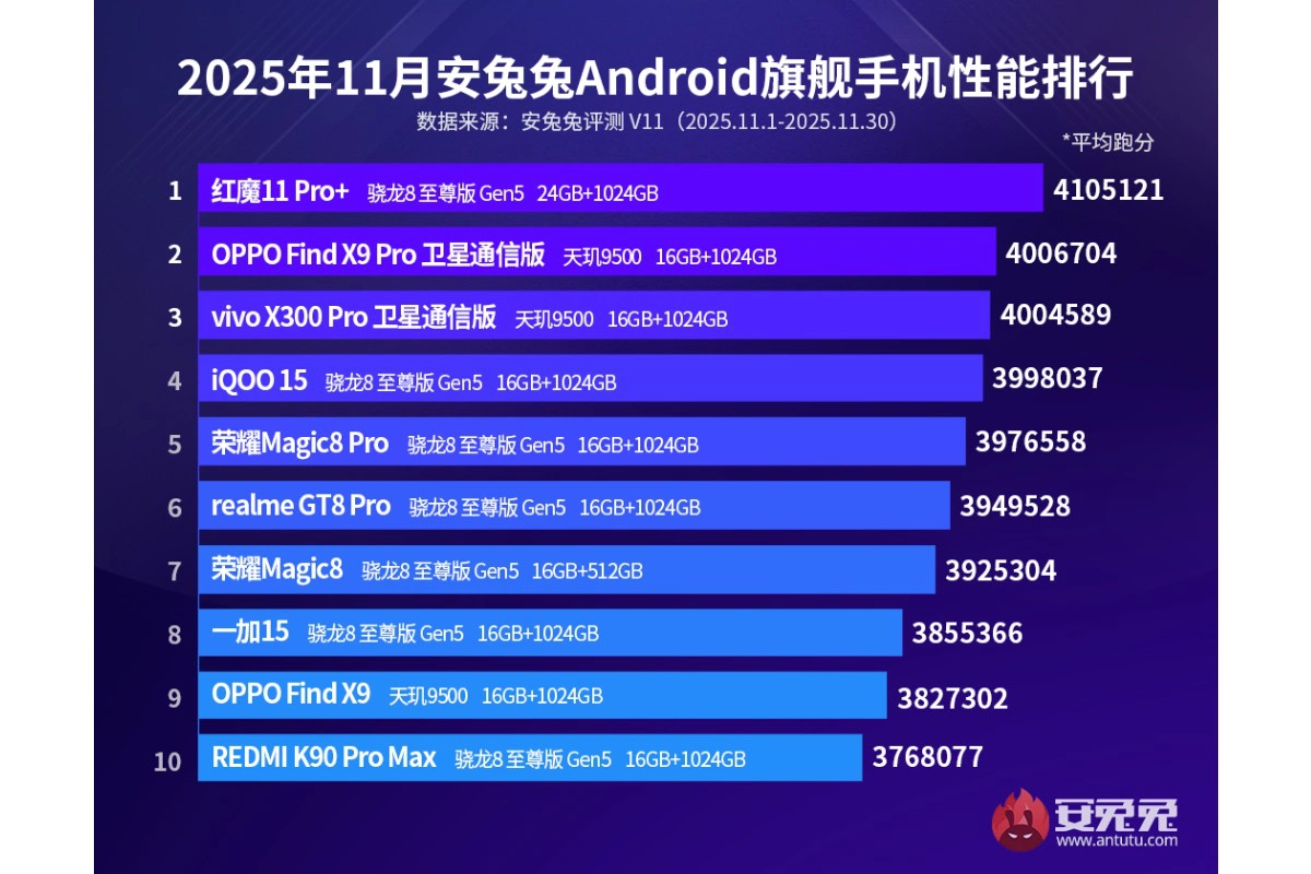 Ноябрьский рейтинг самых мощных Android-смартфонов в мире по версии бенчмарка AnTuTu
