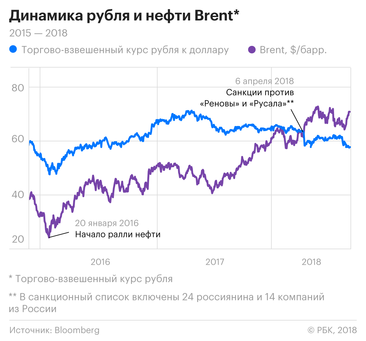 Как санкции ослабили зависимость рубля от цен на нефть