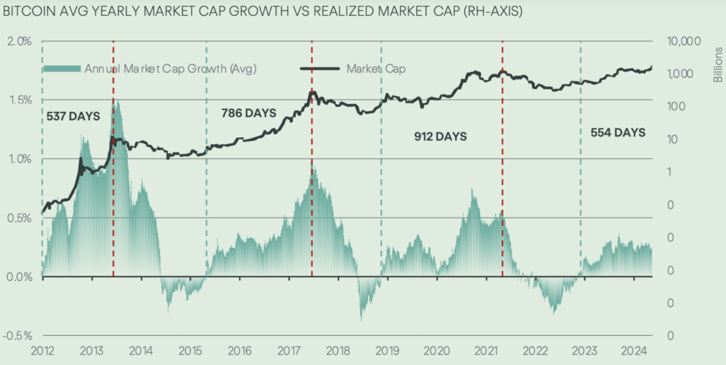 Среднегодовой рост рыночной капитализации биткоина в сравнении с реализованной рыночной капитализацией. Источник: Copper.co