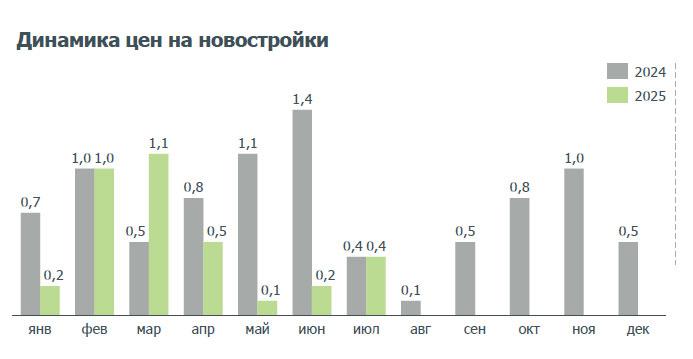 Динамика цен на новостройки в России, %