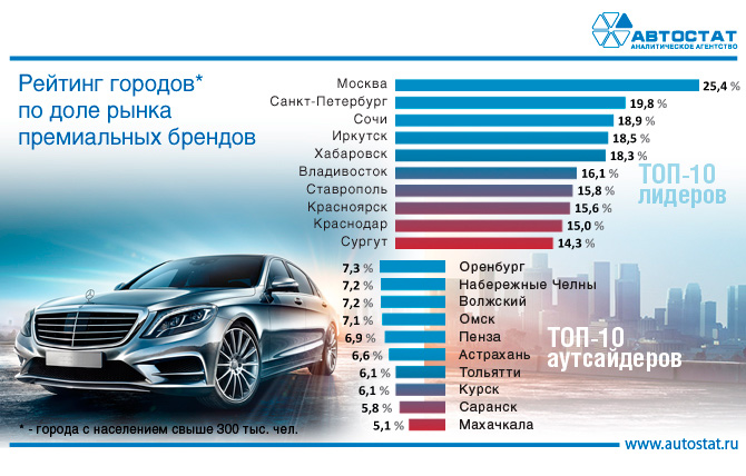 Названы города России, где чаще всего покупают дорогие автомобили