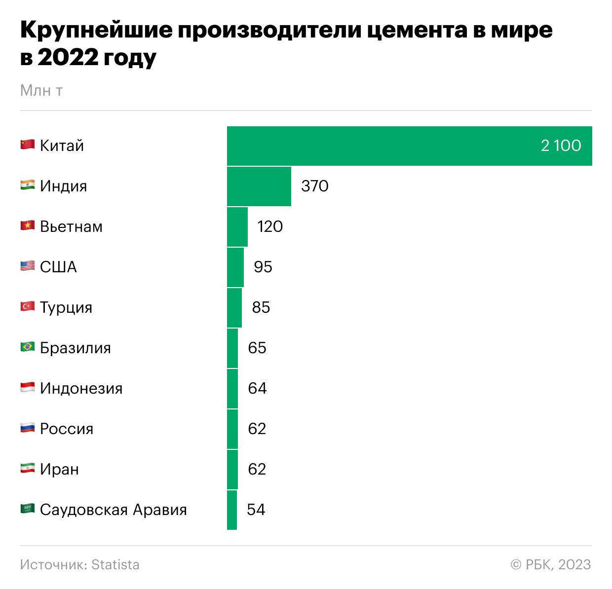 Какие страны обгоняют Россию по производству цемента. Инфографика