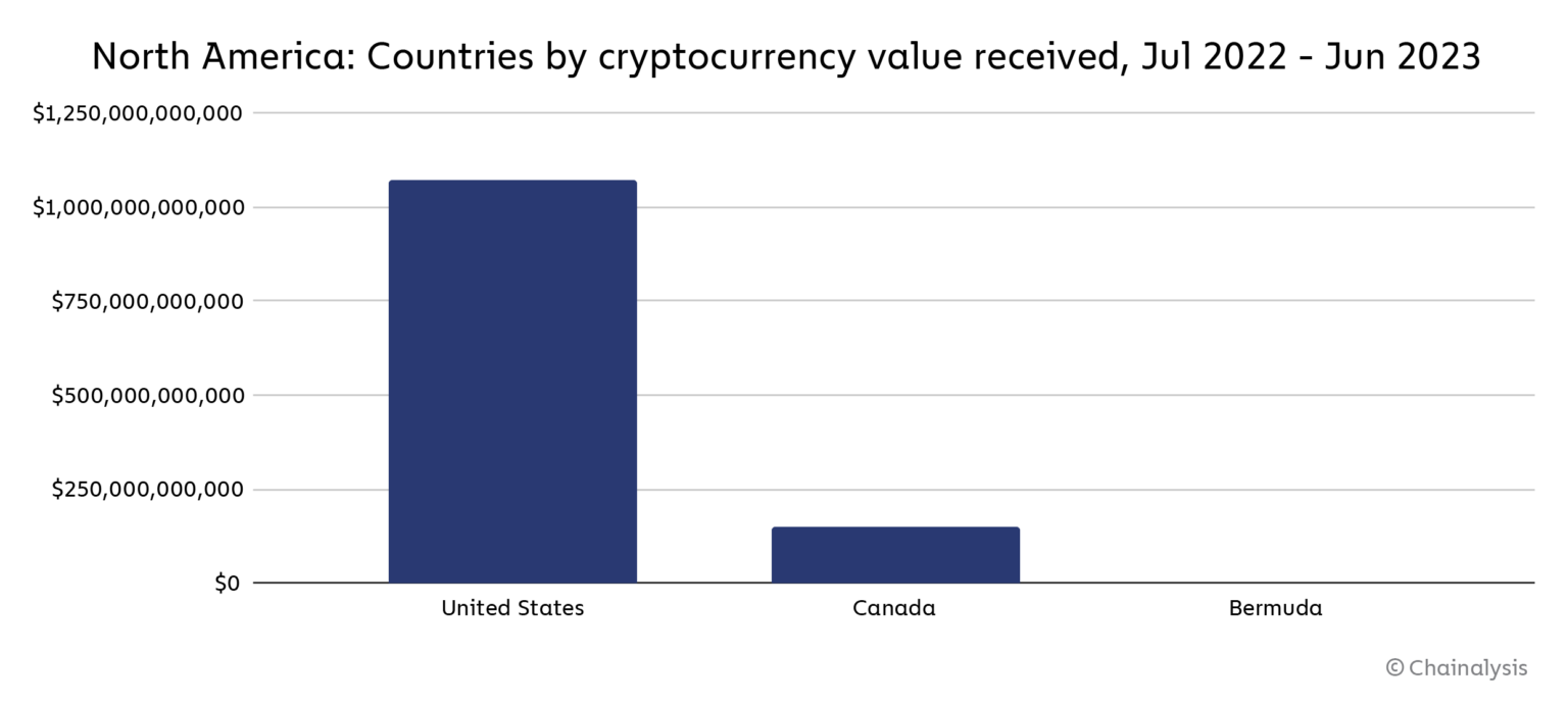 Объем транзакций в Северной Америке по странам. Источник: Chainalysis