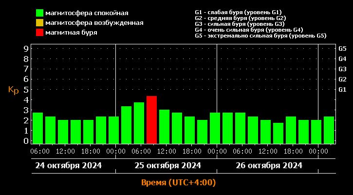 Прогноз магнитных бурь