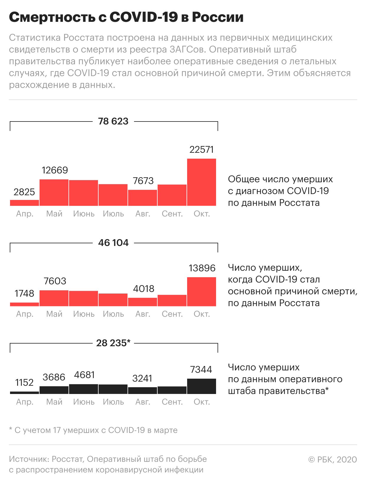 Смертность от COVID-19 в октябре стала рекордной с начала пандемии