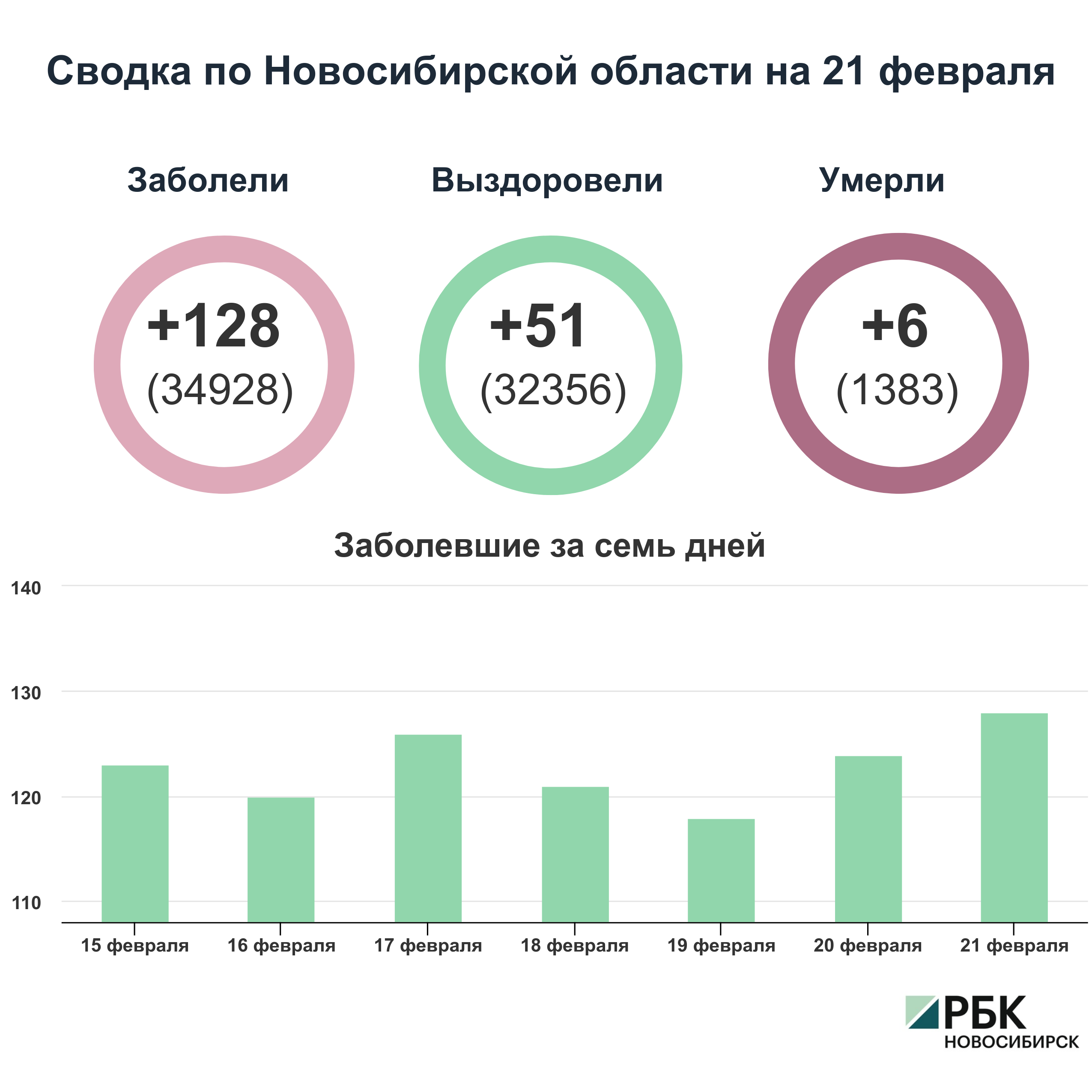Коронавирус в Новосибирске: сводка на 21 февраля