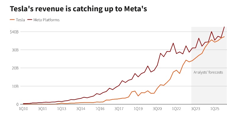 Динамика выручки Tesla и Meta* (с прогнозами)