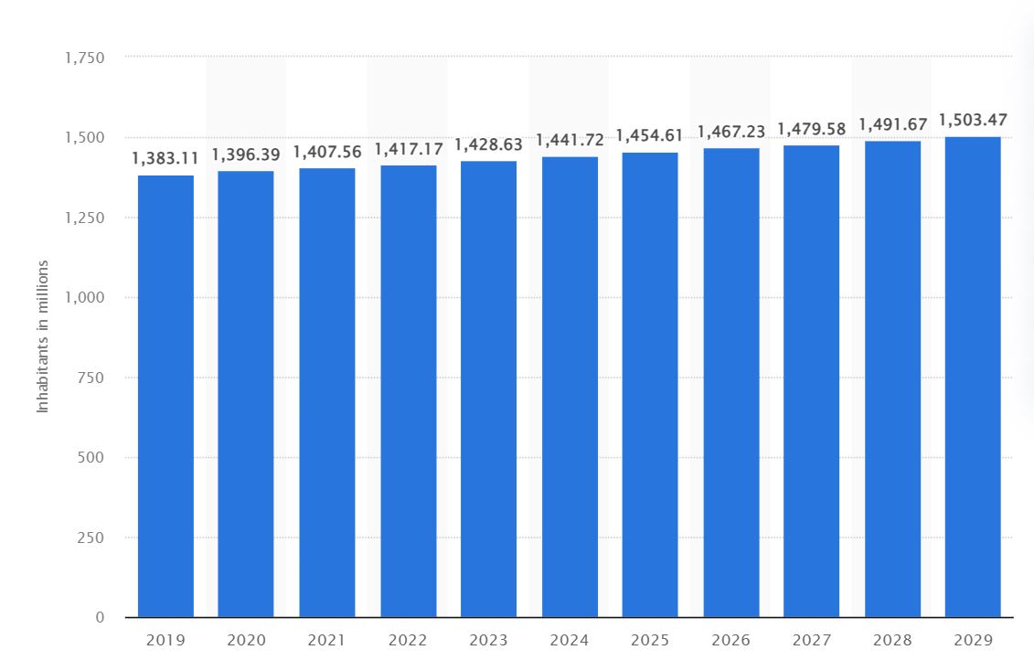 Ожидаемый прирост населения в Индии до 2029 года