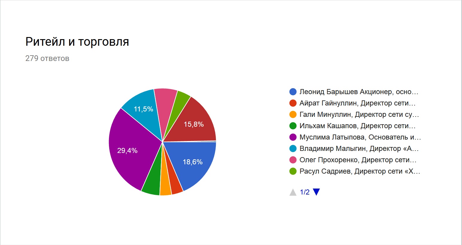 Читатели РБК-Татарстан выбрали лучших «Руководителей года» в Татарстане