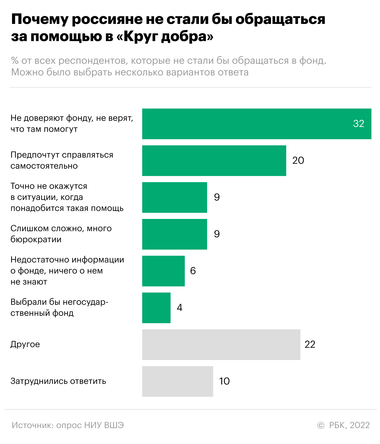 Больше трети россиян за последний год ни разу не сделали пожертвование