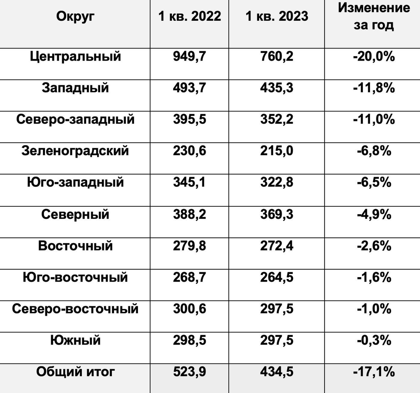 Изменение средневзвешенной цены предложения на вторичном рынке Москвы в старых границах по округам