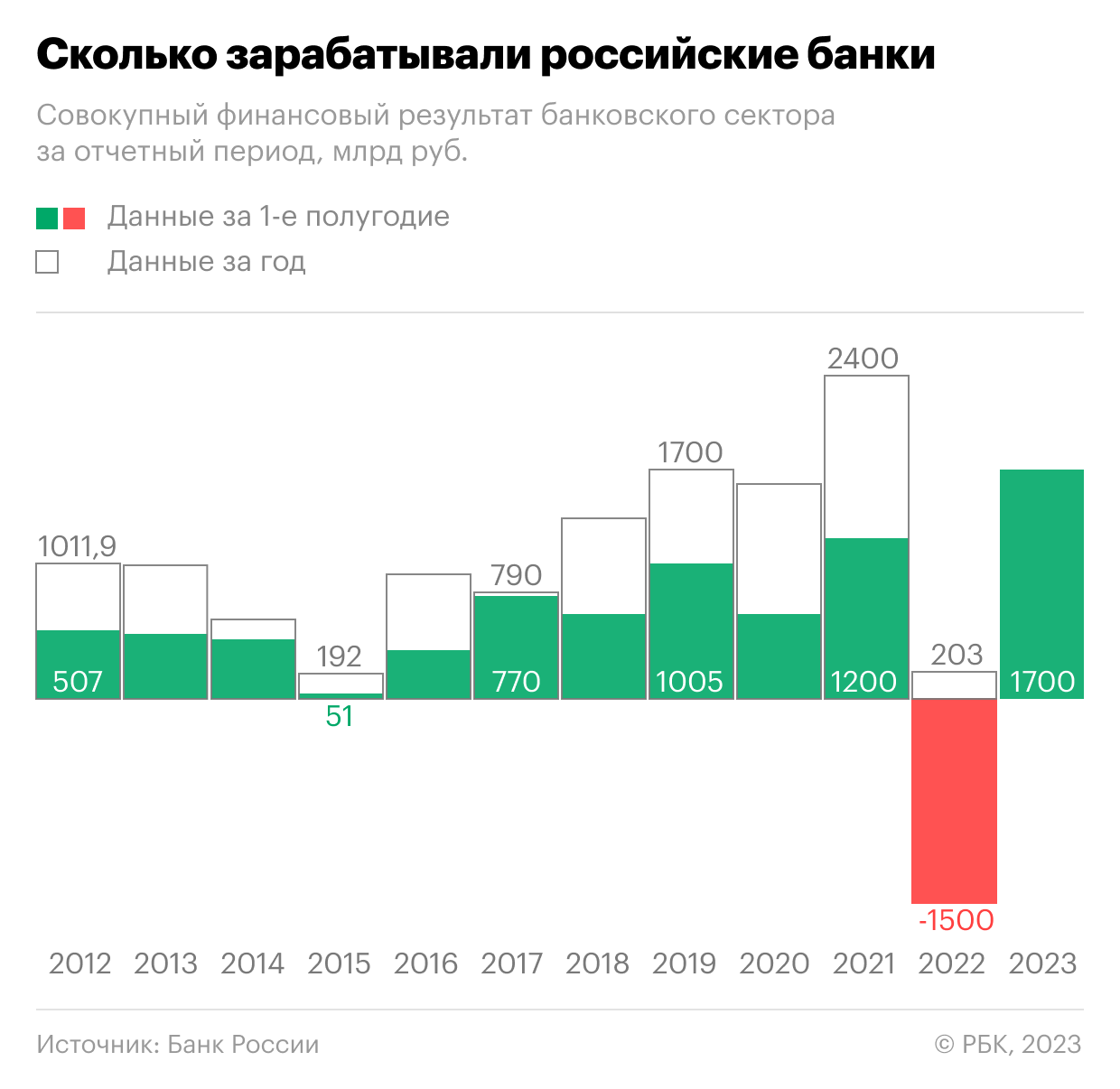 Как чистая прибыль банков в России резко упала, а потом побила рекорд