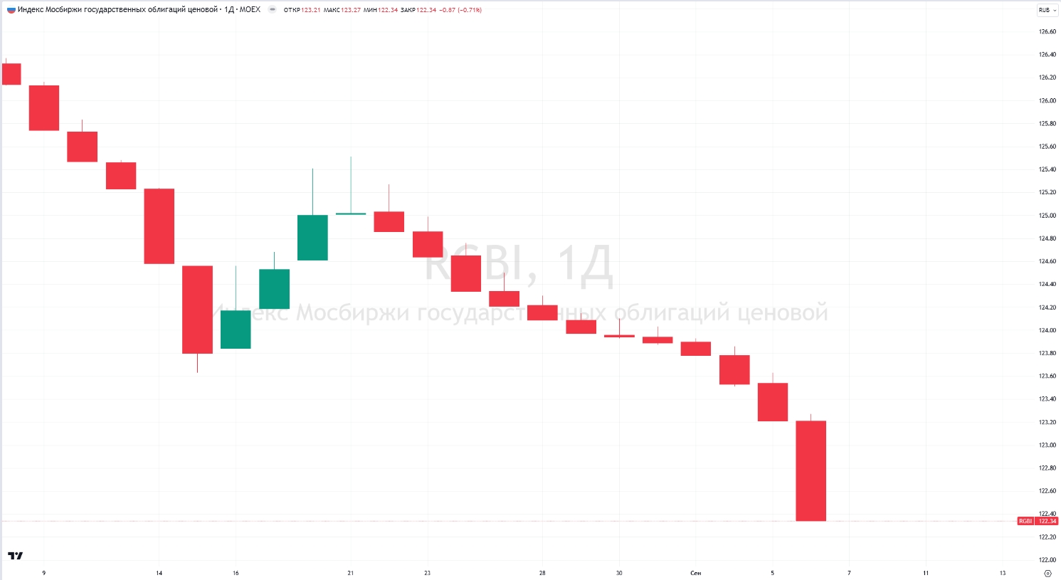 Обвал на рынке облигаций, отчет Fix Price, акции «Интер РАО»: дайджест |  РБК Инвестиции