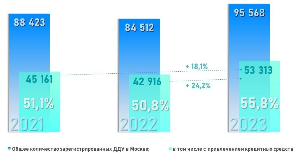 Динамика числа зарегистрированных в Москве ДДУ с привлечением кредитных средств. Январь &mdash; август