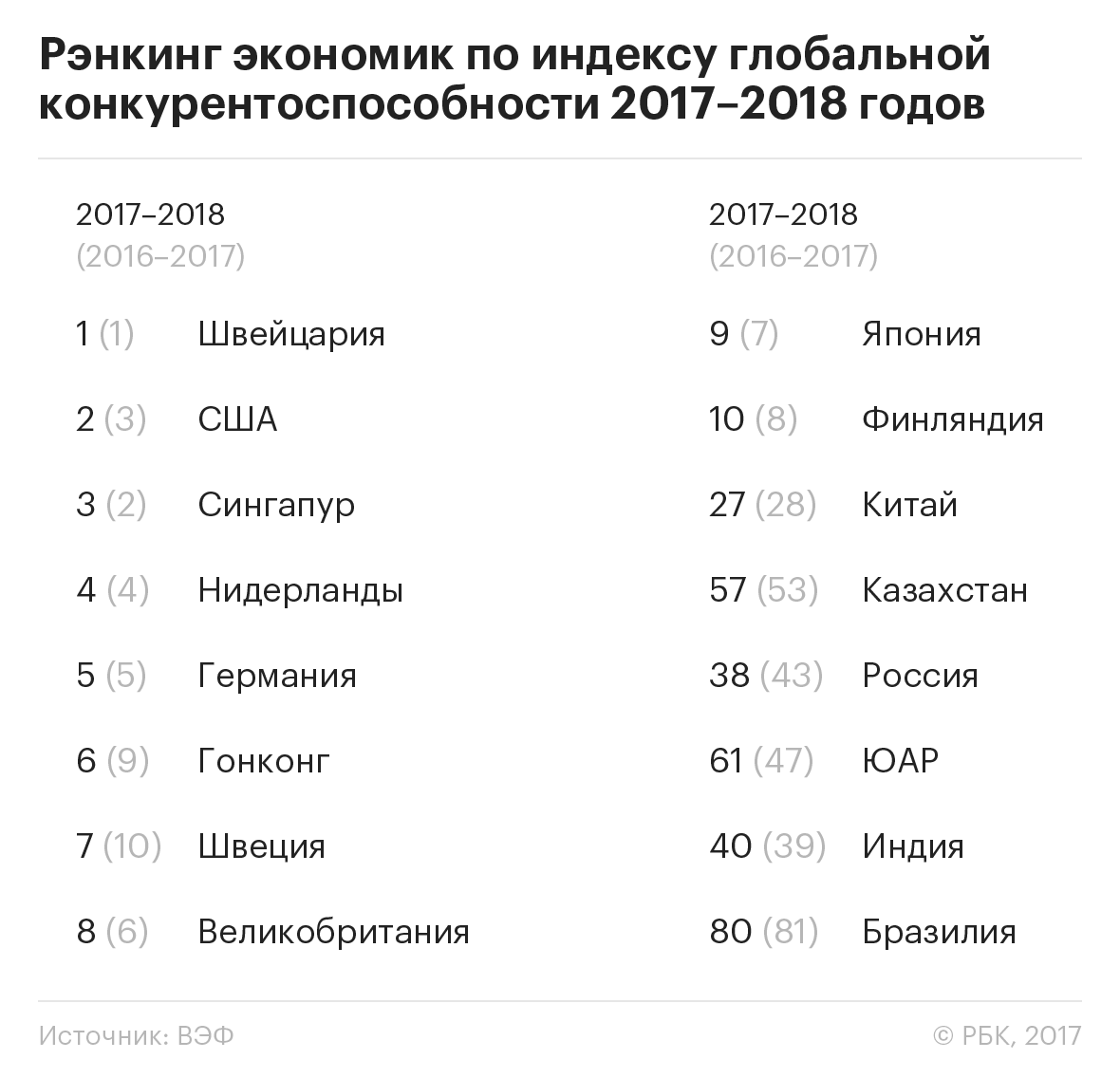 ВЭФ поднял Россию на пять пунктов в рейтинге конкурентоспособности