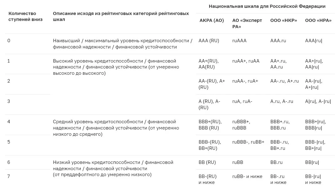 <p>Сопоставление рейтинговых шкал российских кредитных рейтинговых агентств</p>