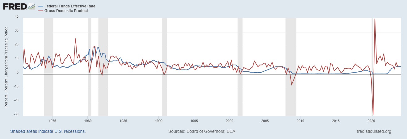 Номинальная ставка ФРС и номинальный рост ВВП (%)