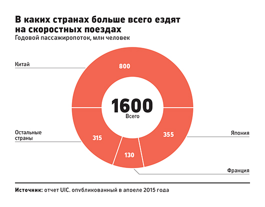 Высокоскоростная железная дорога до Казани подорожала на 100 млрд руб.