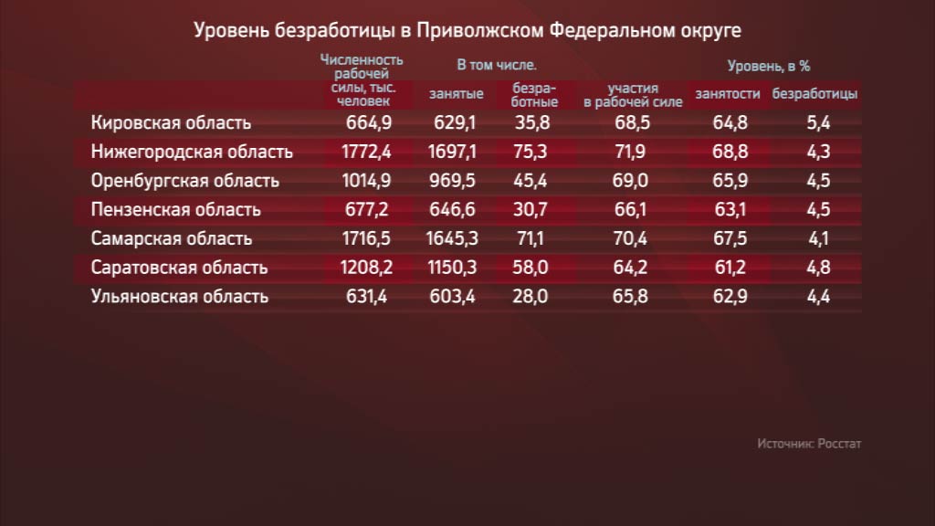 Приволжский федеральный округ показатели. Уровень безработных в России по годам в Приволжском округе. Максимальные зарплаты Кишинёв.