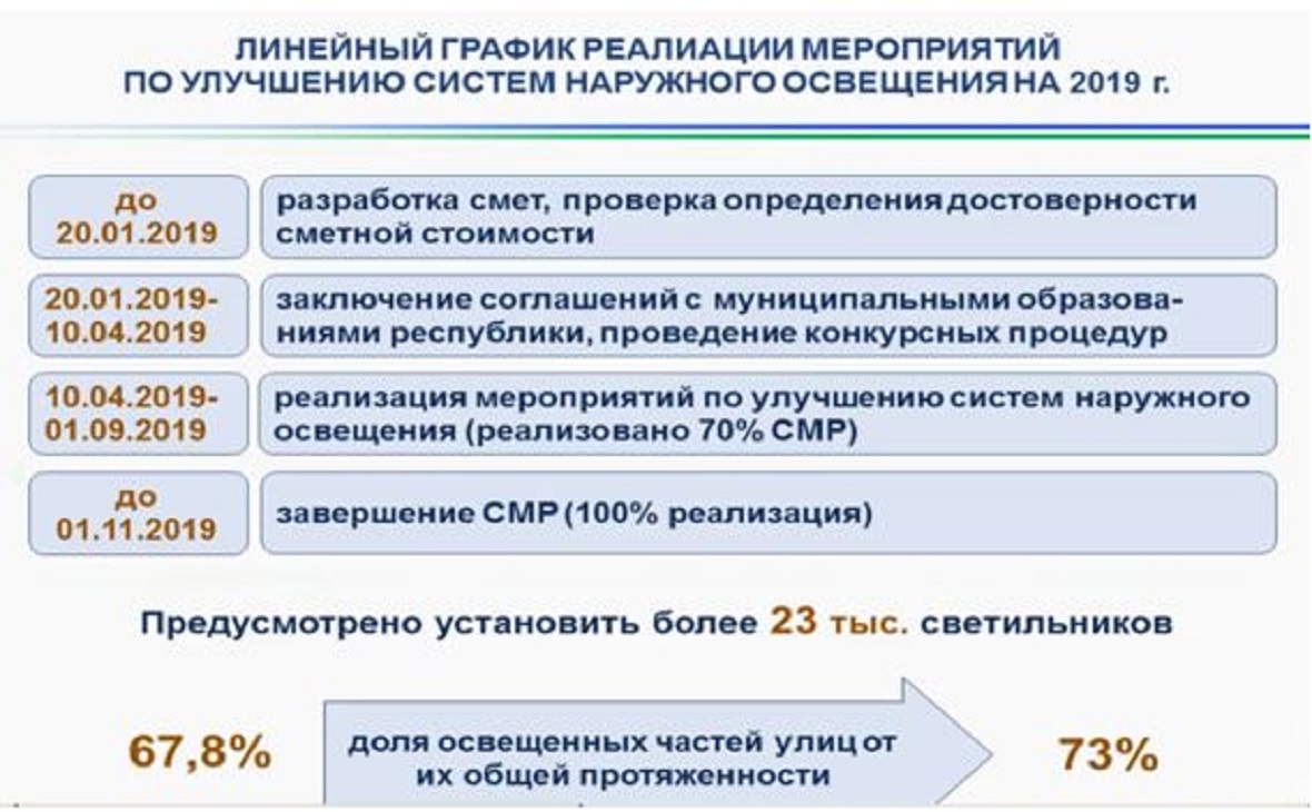В Башкирии запускают программу «Светлый город» с бюджетом 648 млн рублей