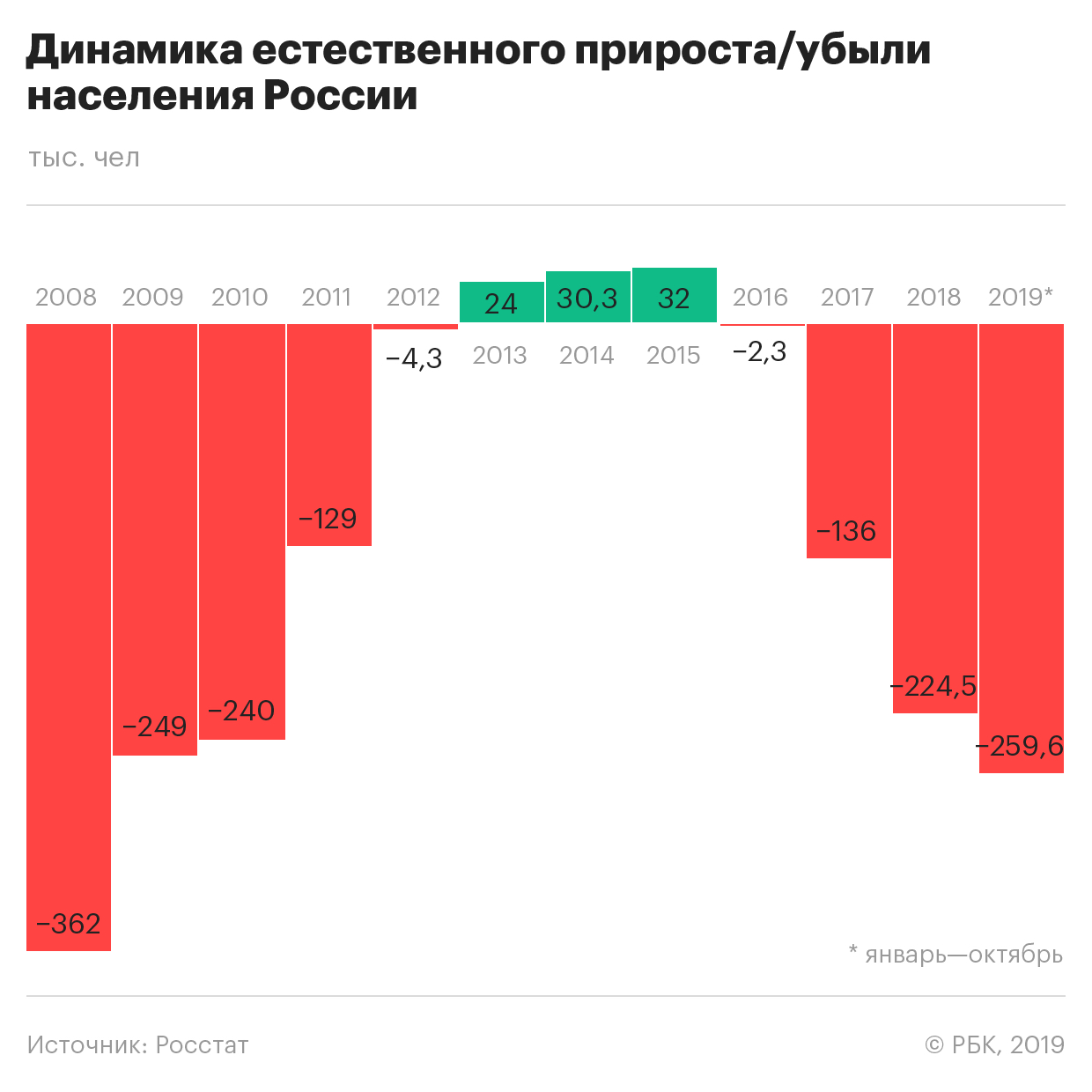 Естественная убыль россиян станет рекордной за 11 лет