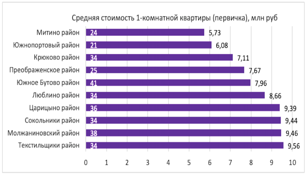 Фото: «Домклик»