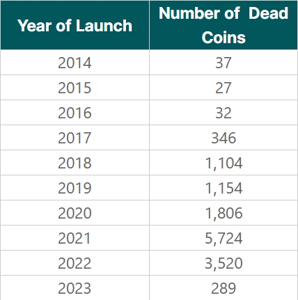 Количество умерших криптовалют по годам запуска.&nbsp;Источник: CoinGecko
