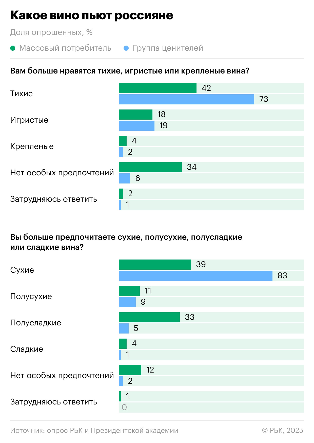 В России впервые исследовали культуру потребления вина