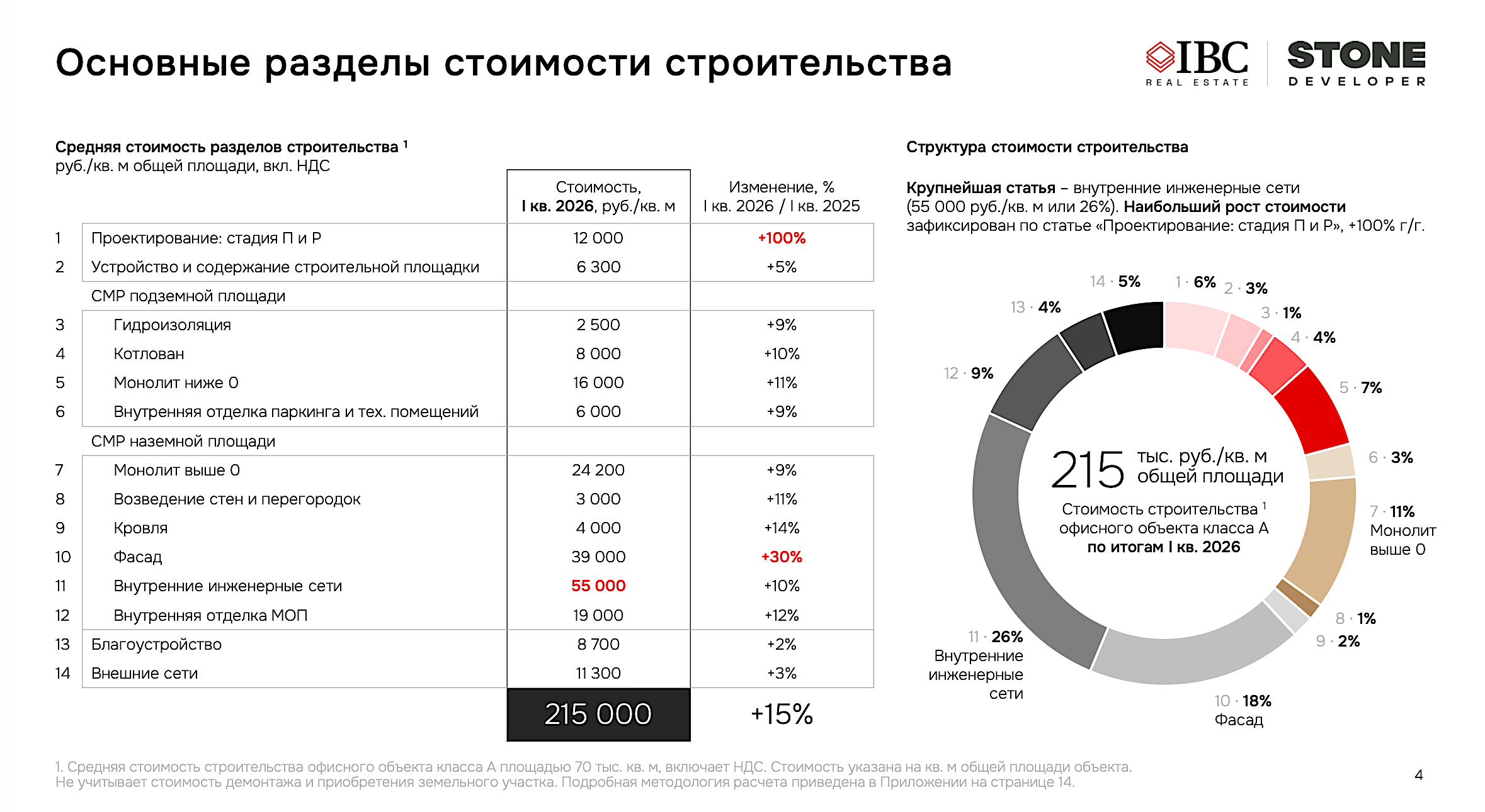 Фото: IBC Real Estate и Stone 
