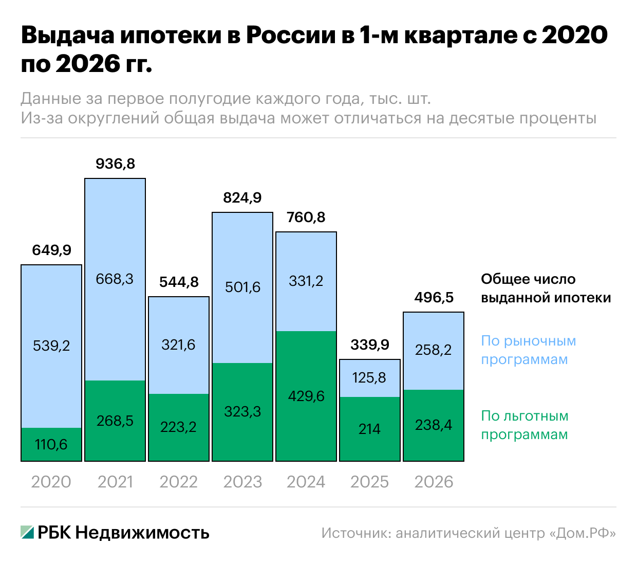 Стала менее зависима от льгот: как изменилась ипотека в первом полугодии